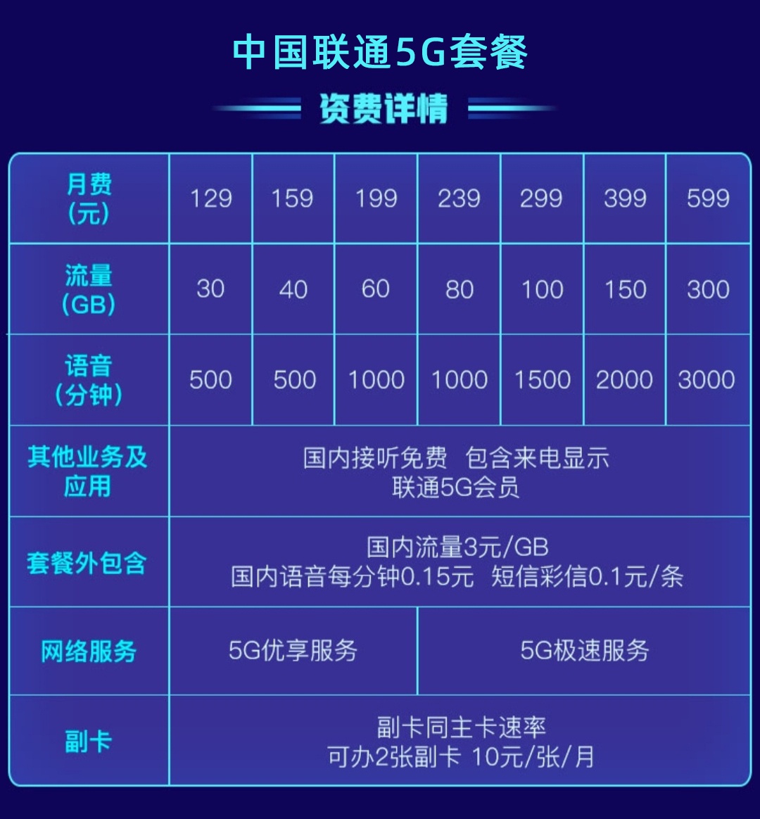 联通5g速度300mbps,5g网络用4g套餐速度一般是多少