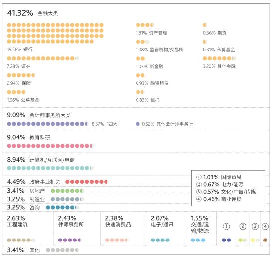 财经类大学就业薪资排名,财经类本科毕业去银行什么职位好