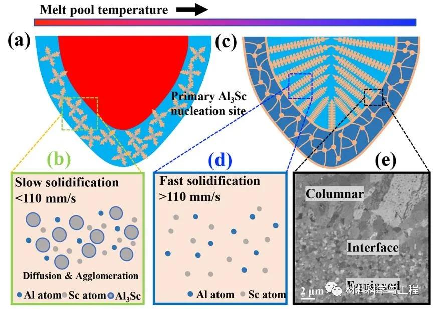 金属顶刊《ActaMater》：增材制造高强铝合金的疲劳与动态时效