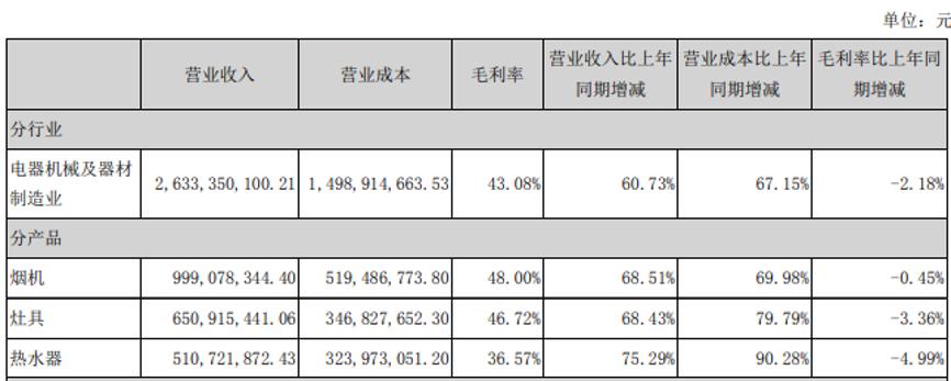 华帝2023上半年报告,2023年华帝财报