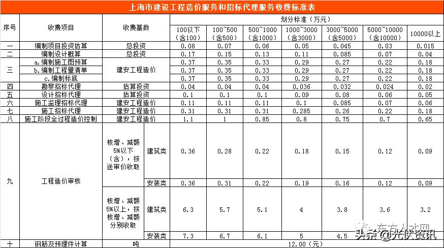 江苏工程造价咨询收费标准,四川省工程造价咨询收费标准