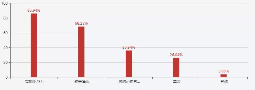 保健品消费者行为分析,保健品消费者购买需求分析