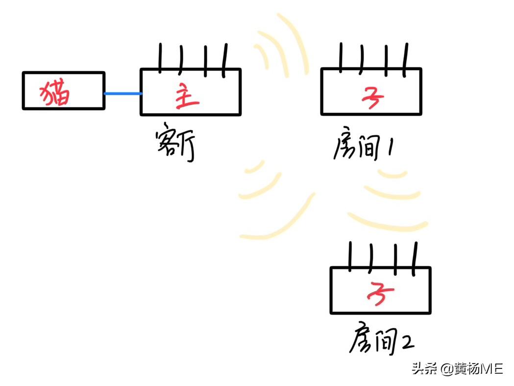 新房组网最简单的方法,自建房无线组网