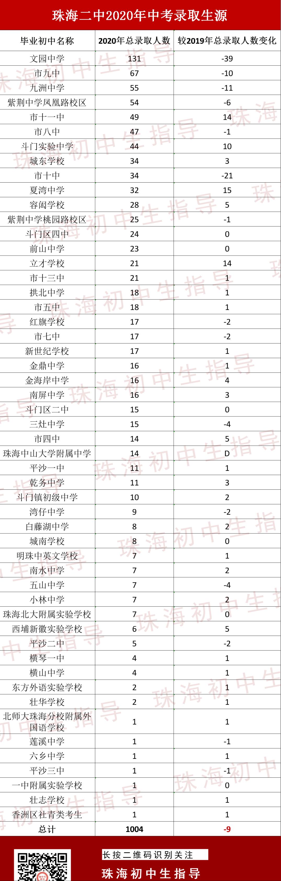 珠海二中名校,珠海二中怎么样一本率