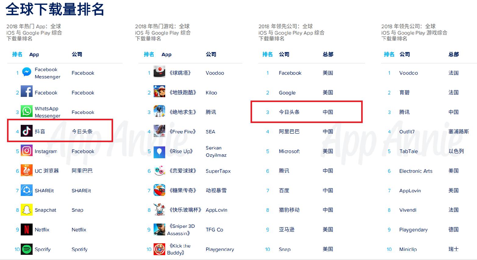AppAnnie2018全球移动市场洞察：大数据预测新一年增长点在哪里