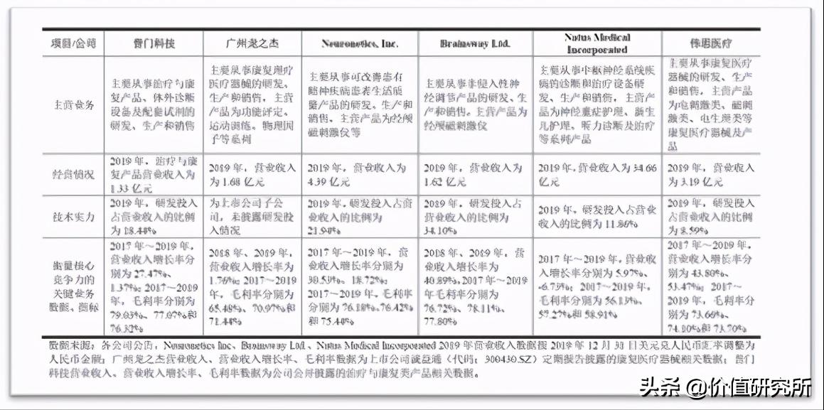 康复医疗龙头上市公司,伟思医疗合理估值