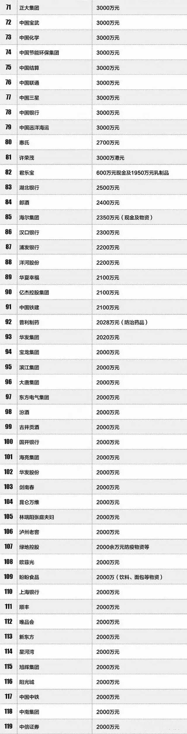 武汉疫情央企捐款排名 (2020武汉企业捐款名单全部排名)
