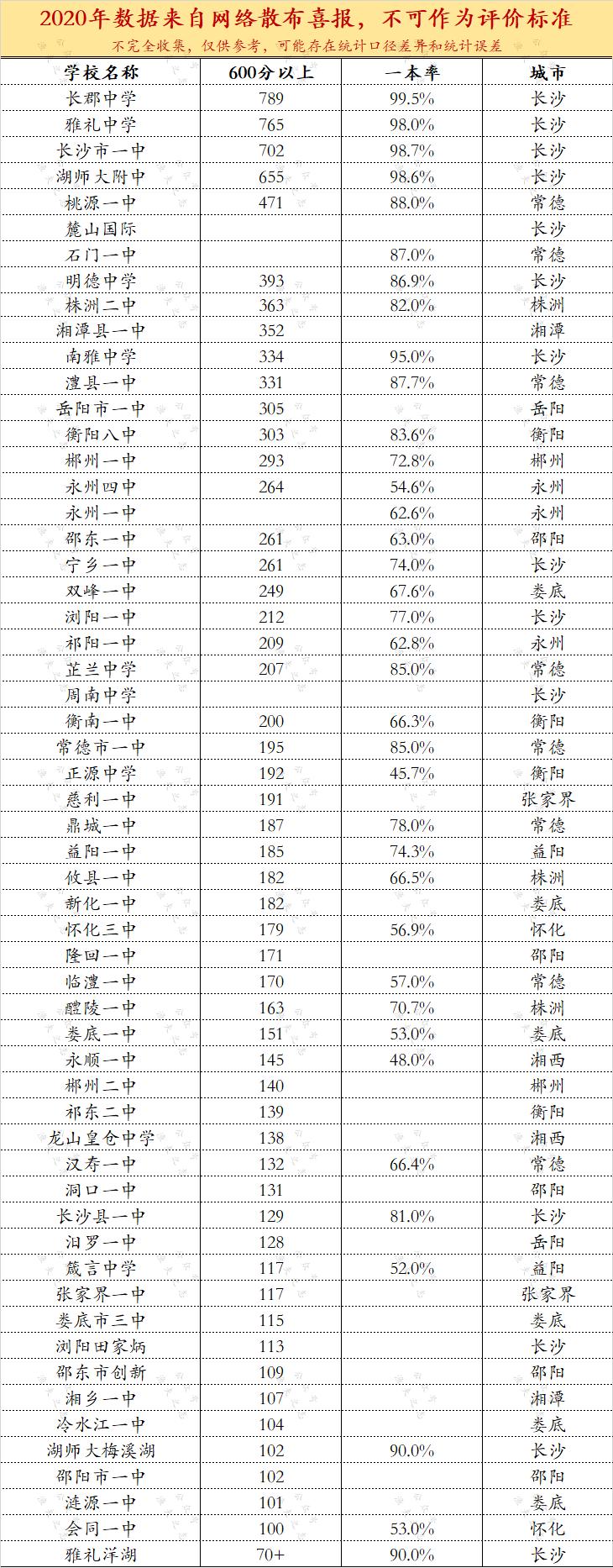湖南十大名校高考分数,湖南省高考前十名上的大学