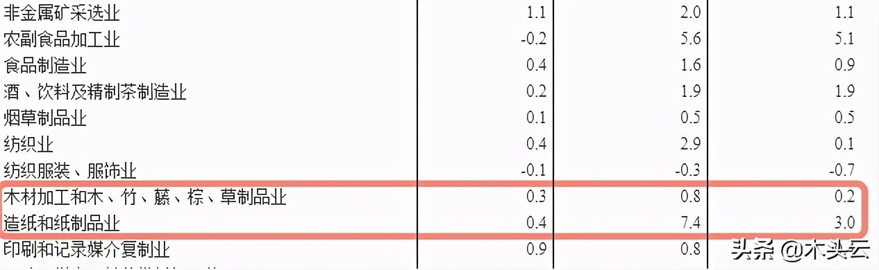 纸箱进入快速消耗阶段，木材行业成本将受挤压