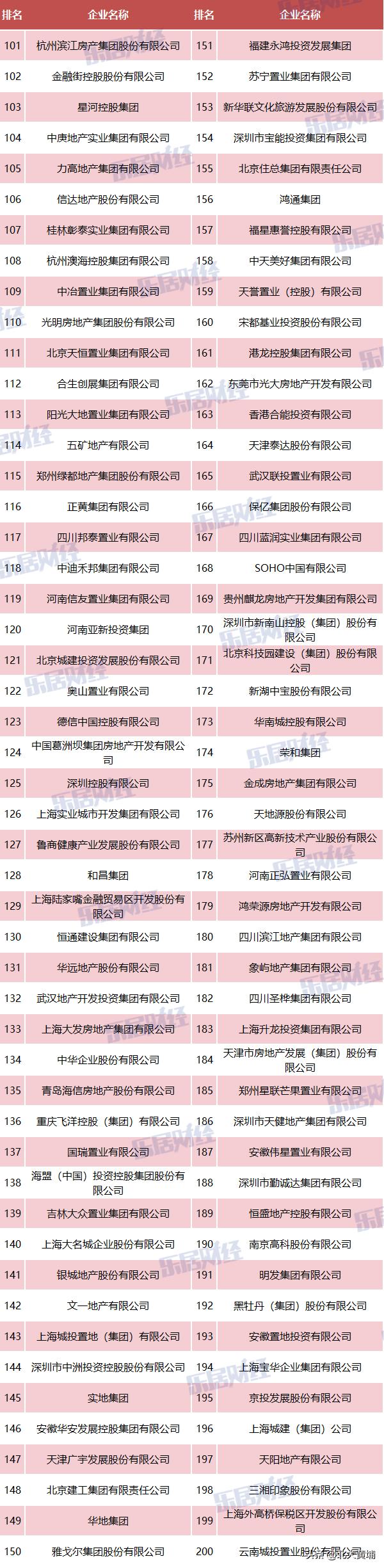 2023中国地产百强,2018中国房企100强名单