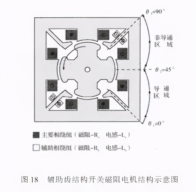 开关磁阻电机是异步还是同步电机,开关磁阻电机和永磁电机效率比较
