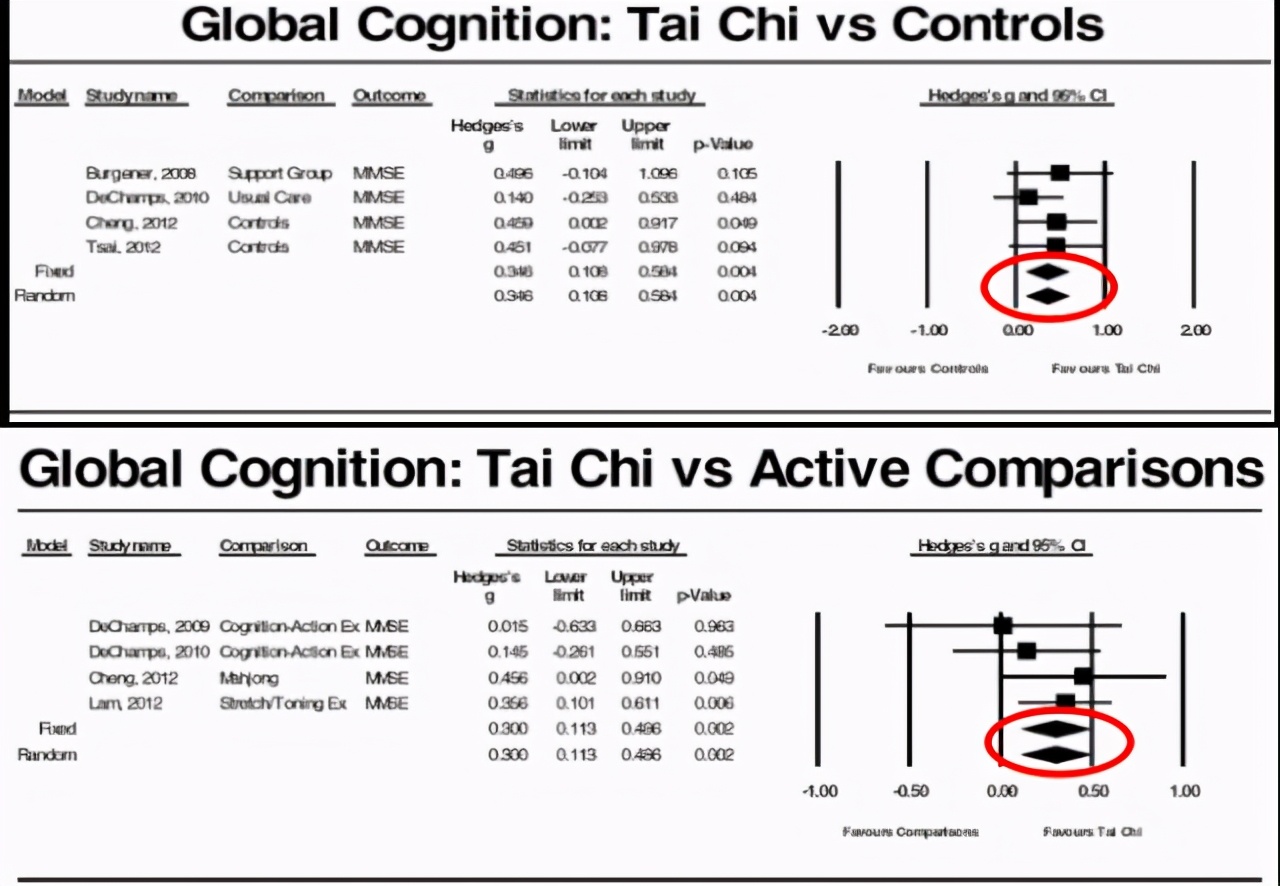 有这些方法可以延缓失智症的发生与发展