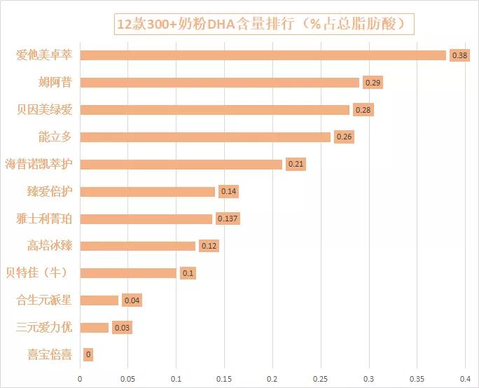 2021年3段奶粉测评排行榜,12款300+奶粉评测