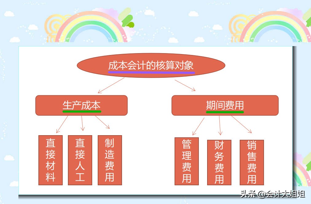 成本会计不会做怎么办,成本会计核算详解与实务免费下载