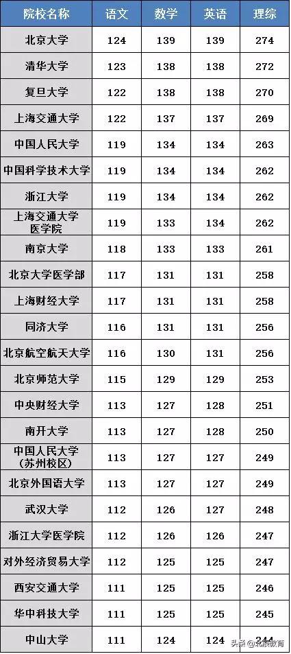 高考录取分数线一览表2023一本线,高考一本录取分数线一览表2023