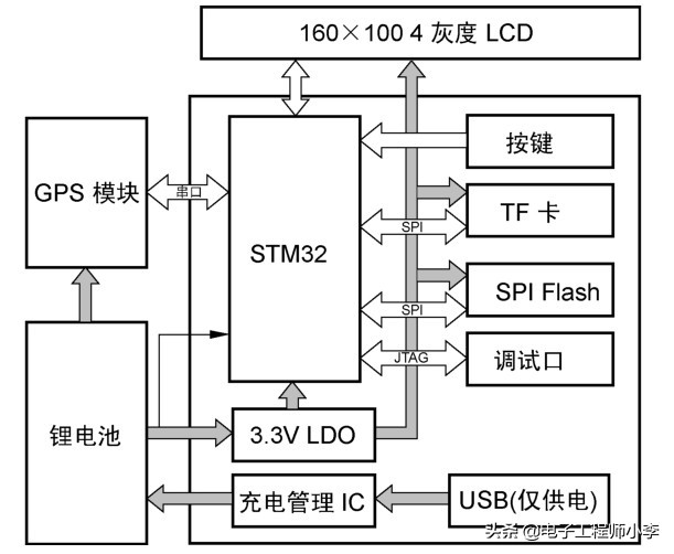 单片机diy科技小制作,自制gps定位器单片机
