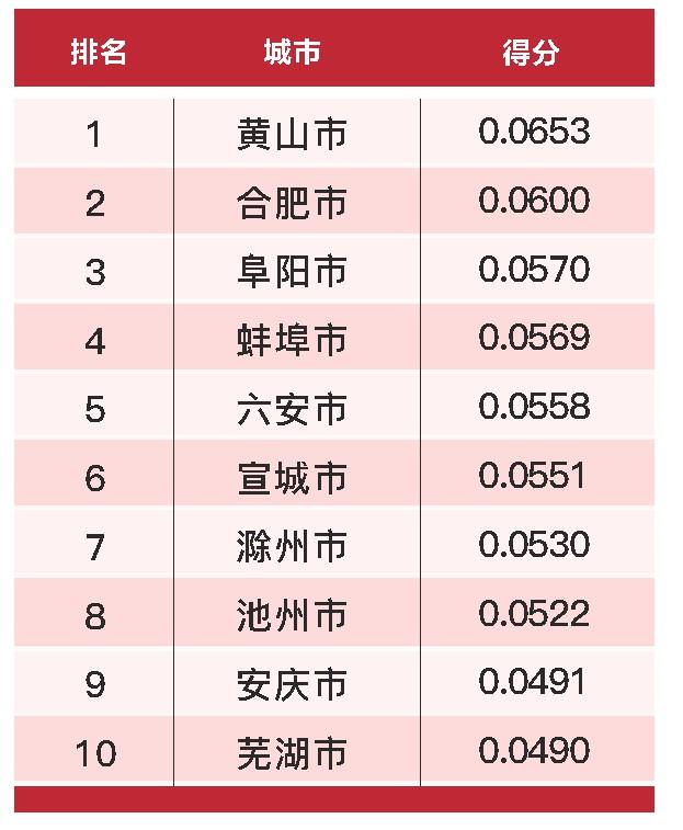 合肥领跑全省,合肥发展排名第一
