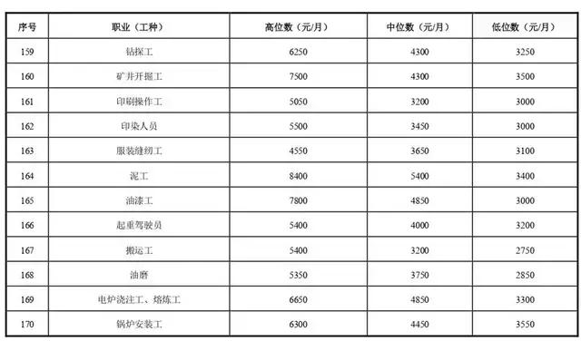 2020浙江各行业工资标准,2022年衢州工资标准