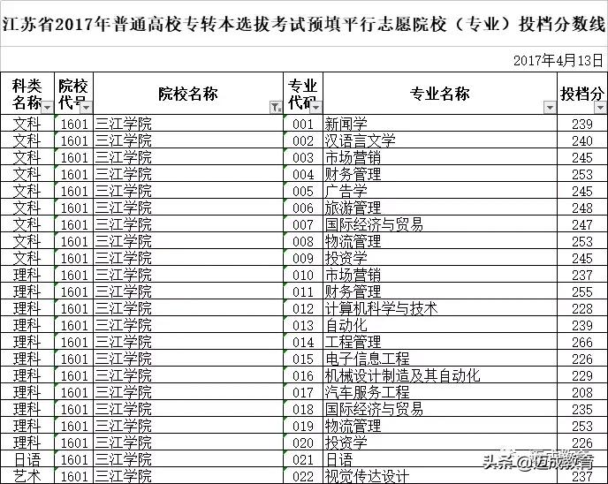 三江学院转公办,专转本院校介绍