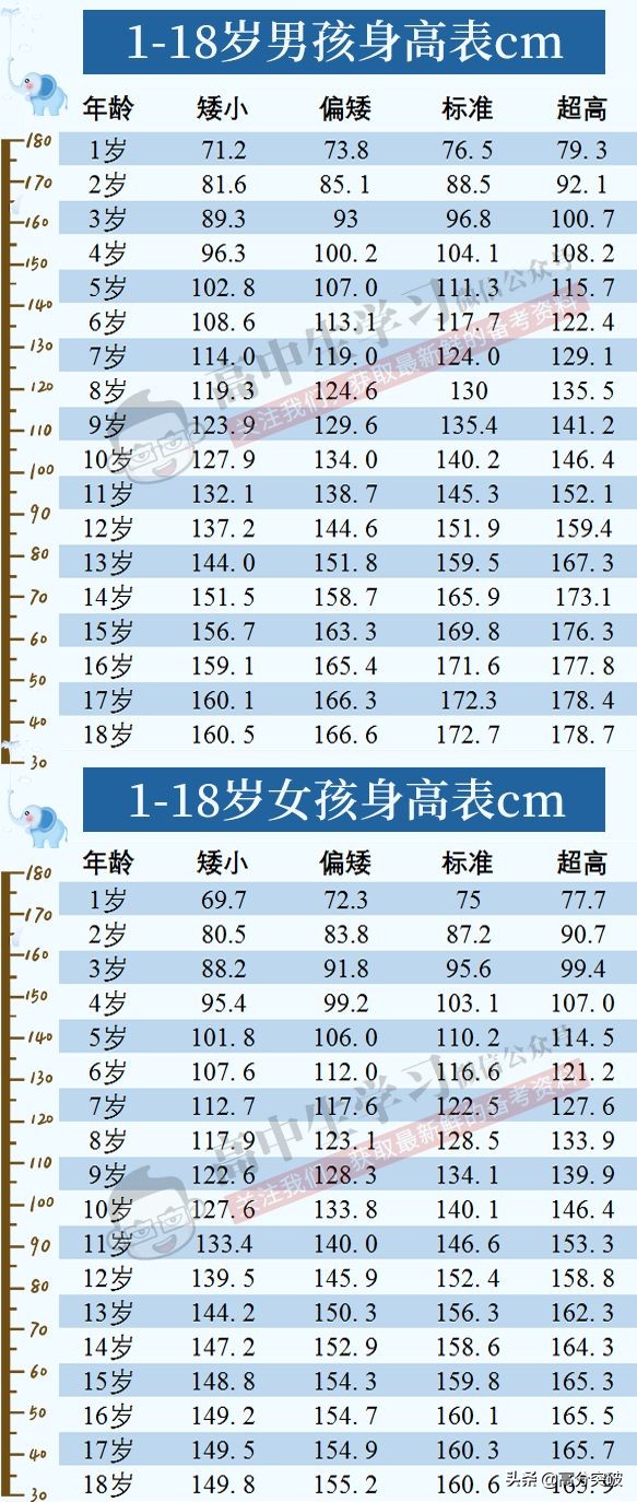 1到20岁男女生身高标准体重表,男孩青少年身高标准对照表2020