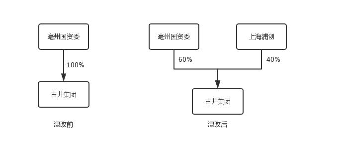 古井贡酒混改,古井集团国企改制