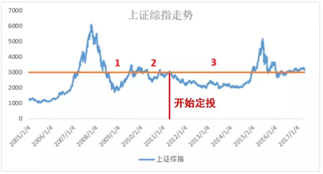 定投基金中断了会怎么样,定投终止了钱还会随之变动吗