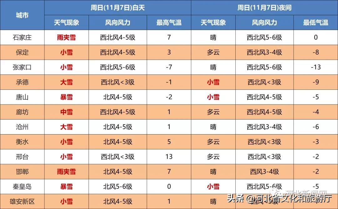石家庄大雪来袭,石家庄大雪去哪了