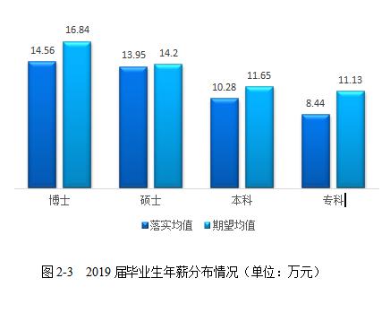 北京工业大学发布2019届毕业生就业质量报告:年薪10w+