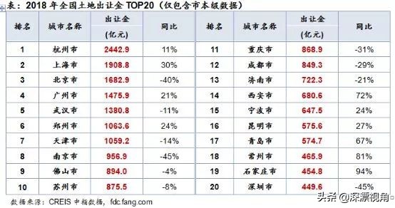 深圳对广东谁赢了,深圳近十年卖地情况