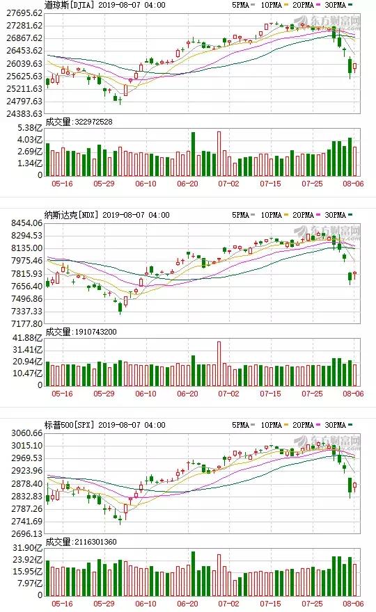 外盘大涨后续报道,外盘大涨反弹视频