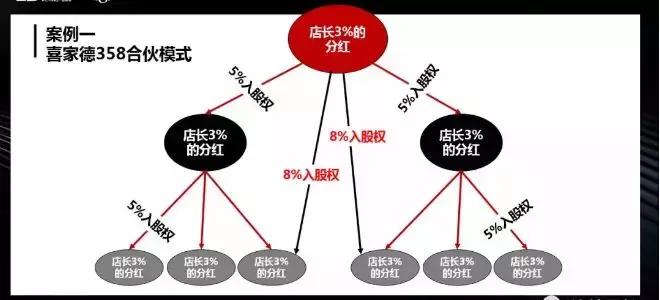 加盟连锁店的合作方式,加盟直营店的经营模式