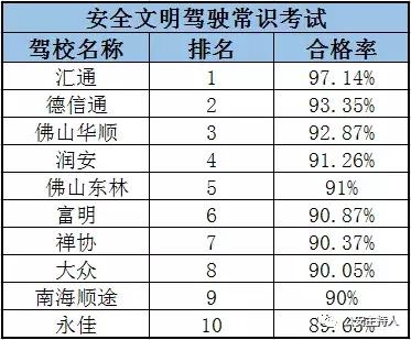 佛山驾校科二收费标准,佛山大车驾校合格率排名