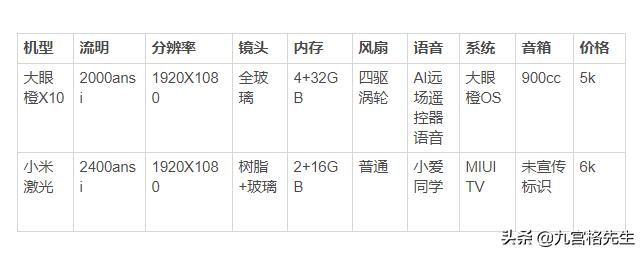当贝投影仪和大眼橙x10pro,大眼橙x10pro值得入手吗