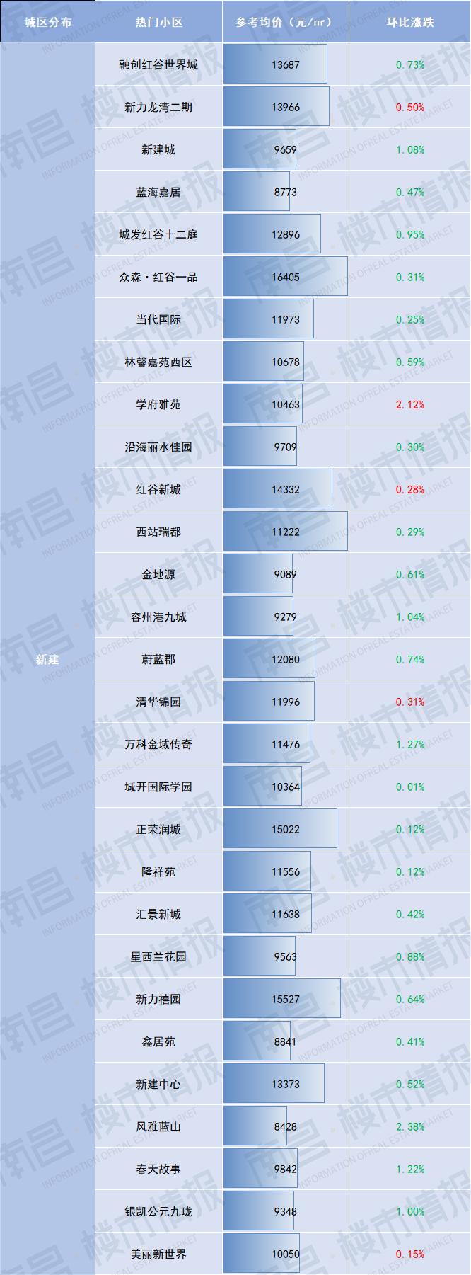 南昌象湖伟象佰业城二手房价,官方南昌市近三年房价最新走势