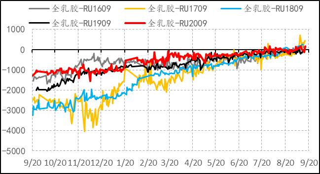 2019年8月天然橡胶产销分析,关于2022年橡胶行情的分析