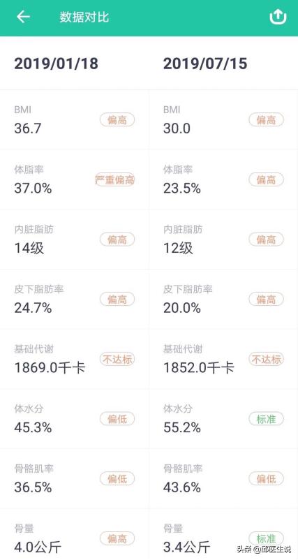 9个月减掉45斤判若两人,9个月减60斤