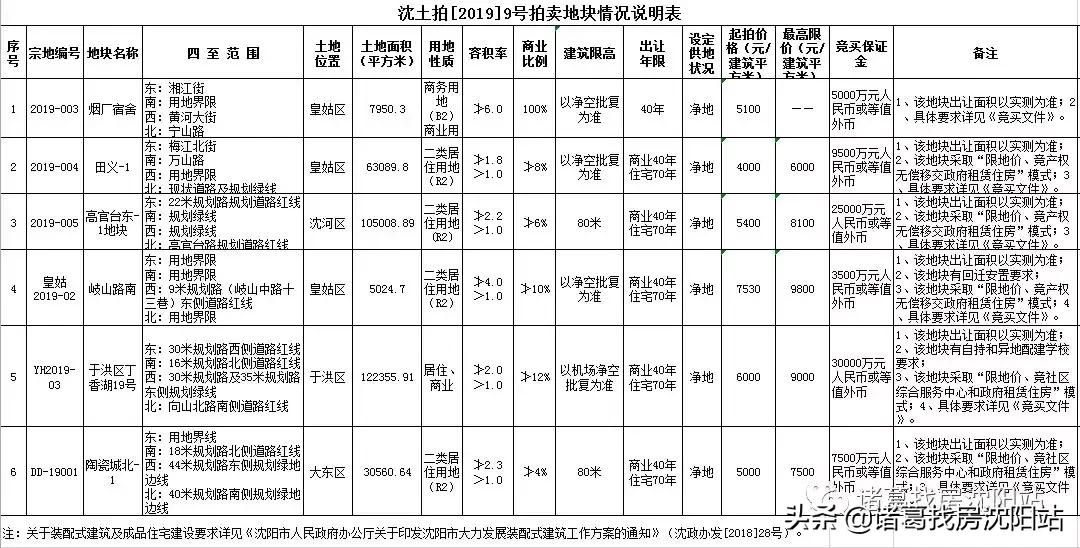 沈阳5月土拍预告丨最高限价9800元！5月22日6宗热地入市拍卖