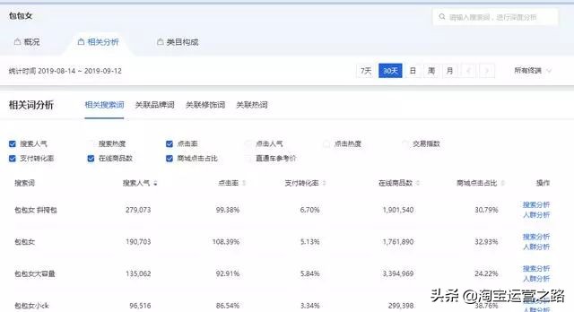 如何优化淘宝店铺标题关键词,新手如何做好淘宝标题