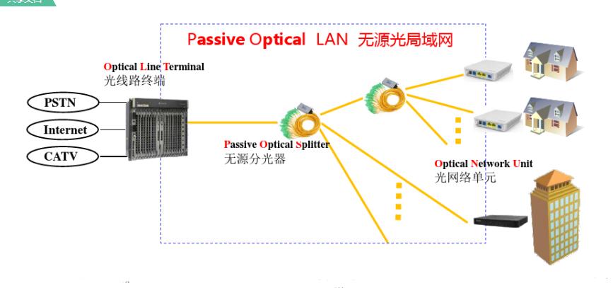光纤入户家用,光纤入户上网需要什么