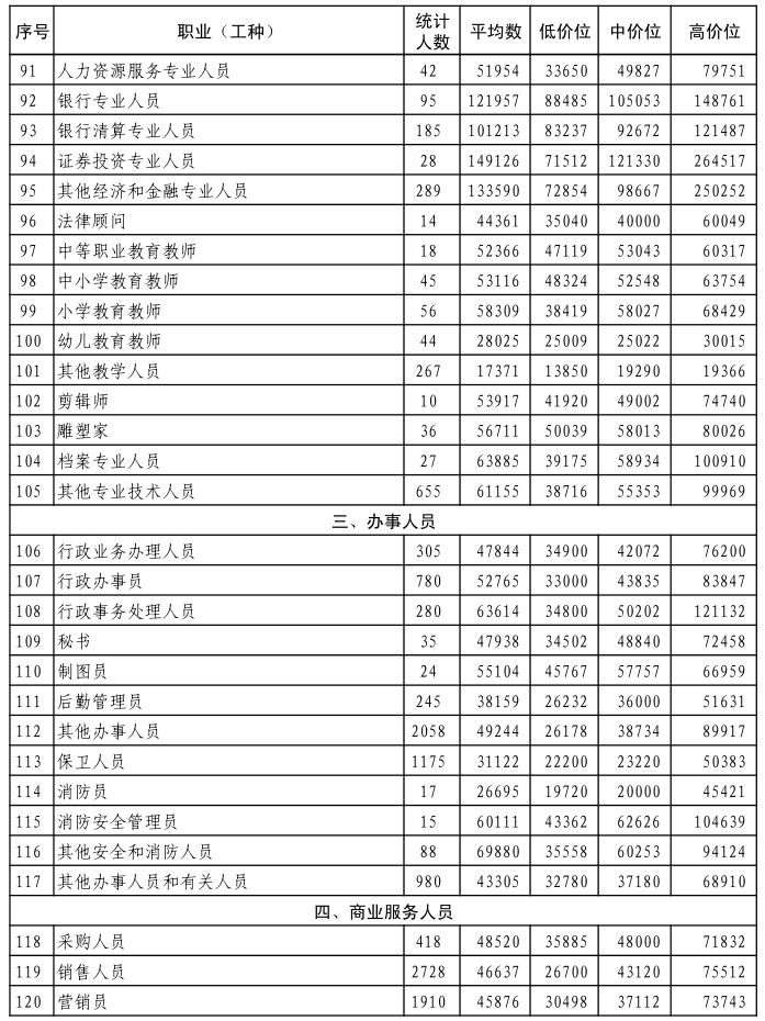 民生行业的工资待遇,民生工资