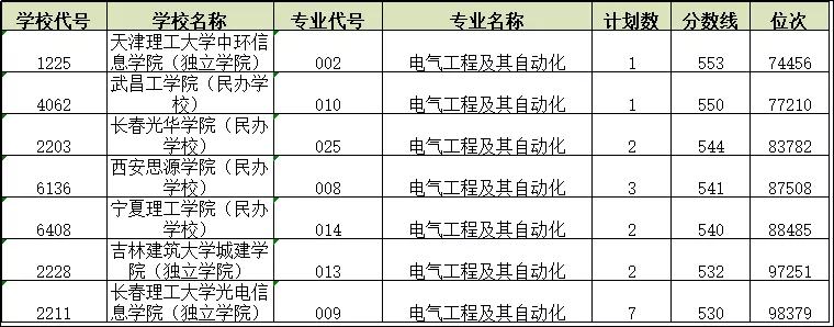 电气自动化哪所学校是王牌专业,电气工程及自动化专业最低多少分