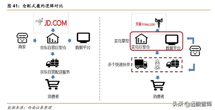 菜鸟物流和京东物流的发展潜力,阿里菜鸟物流与京东物流的不同点
