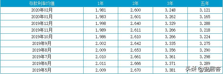 存款利率下跌=楼市利好信号？下半年买房的黄金时期真的来了吗？