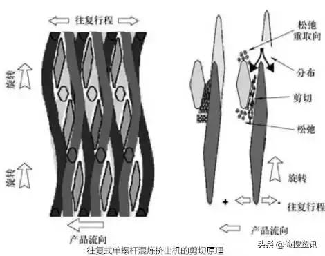 单螺杆挤出机的发展历史,瑞士布斯单螺杆往复式混炼机