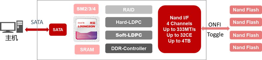 龙芯台式机是什么系统,龙芯处理器台式电脑