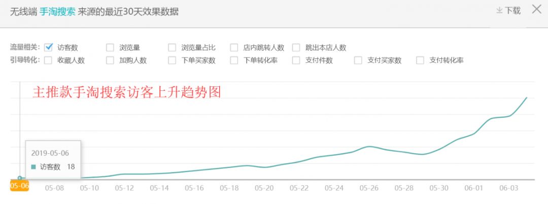 爆款直通车低价引流方法,直通车拉爆款怎么引流