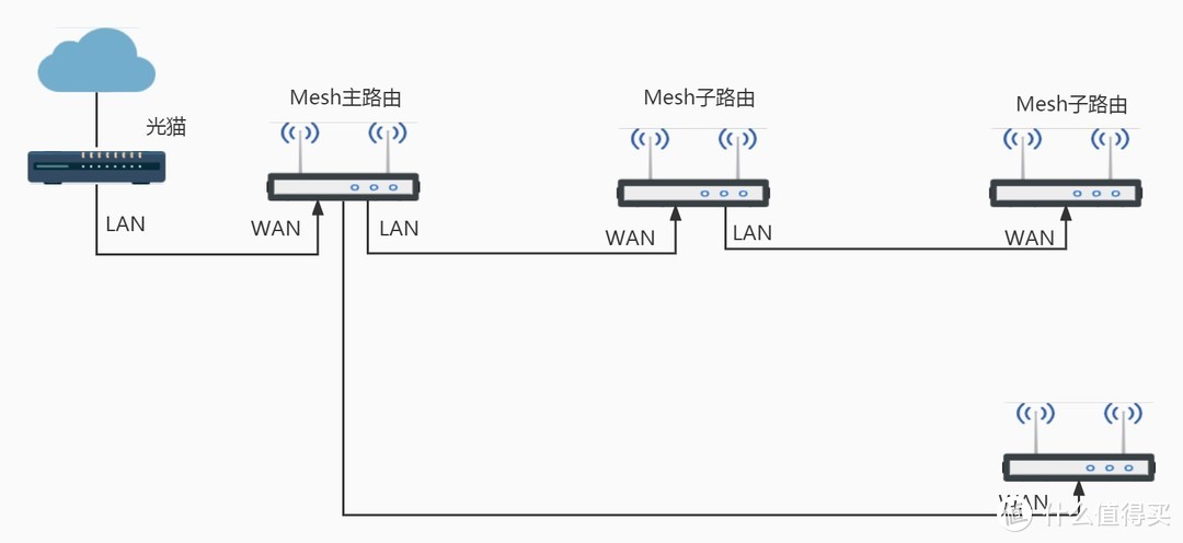 全屋路由mesh组网,全屋wifimesh组网