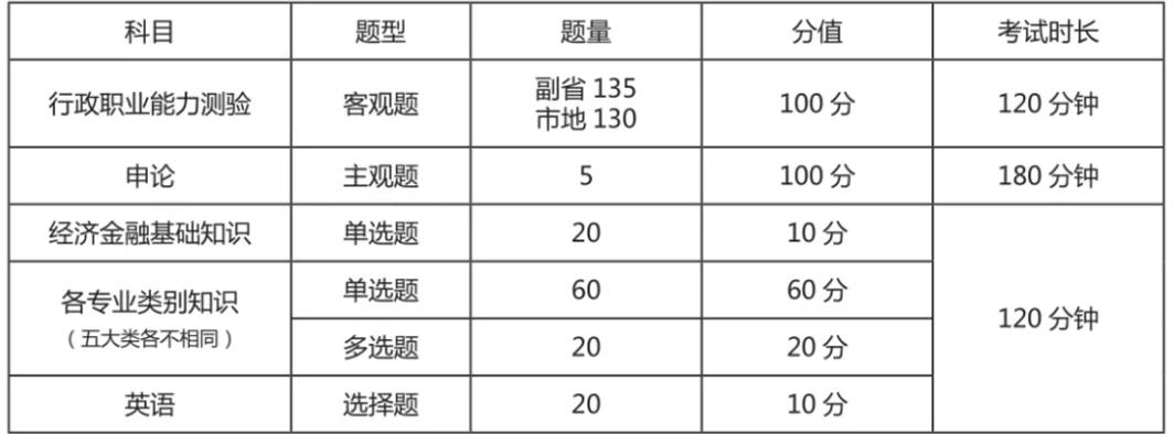 考银保监会要什么条件,银保监综合岗考什么