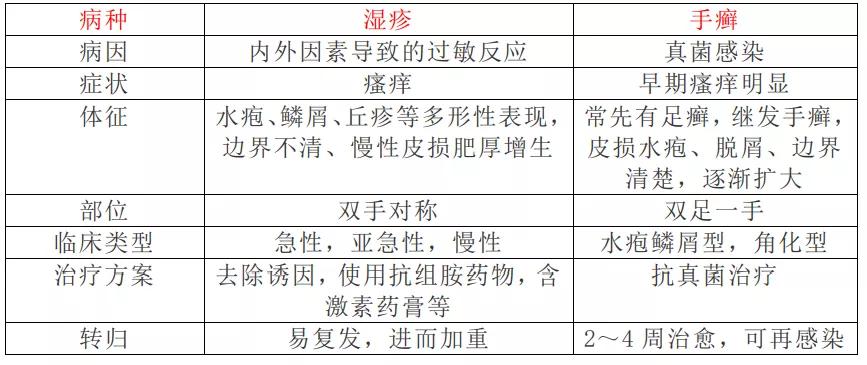 手部湿疹和手癣区别,汗疱疹和手部湿疹和手癣的区别
