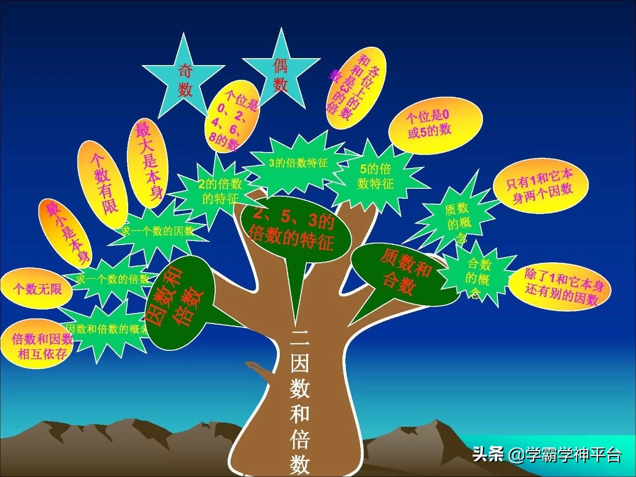 五年级北师大数学1-5单元思维导图,五年级上册1-4单元的数学思维导图